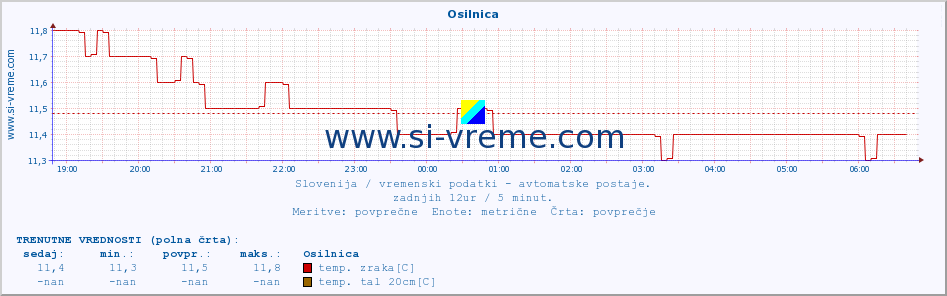 POVPREČJE :: Osilnica :: temp. zraka | vlaga | smer vetra | hitrost vetra | sunki vetra | tlak | padavine | sonce | temp. tal  5cm | temp. tal 10cm | temp. tal 20cm | temp. tal 30cm | temp. tal 50cm :: zadnji dan / 5 minut.