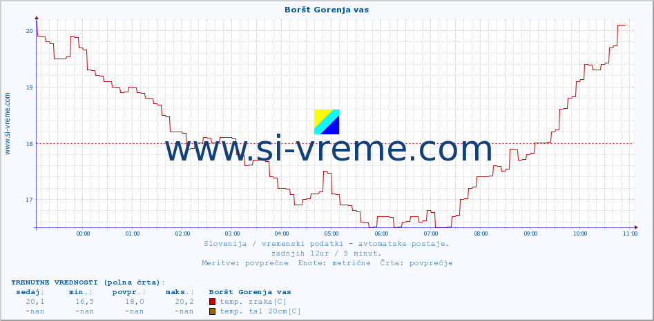 POVPREČJE :: Boršt Gorenja vas :: temp. zraka | vlaga | smer vetra | hitrost vetra | sunki vetra | tlak | padavine | sonce | temp. tal  5cm | temp. tal 10cm | temp. tal 20cm | temp. tal 30cm | temp. tal 50cm :: zadnji dan / 5 minut.