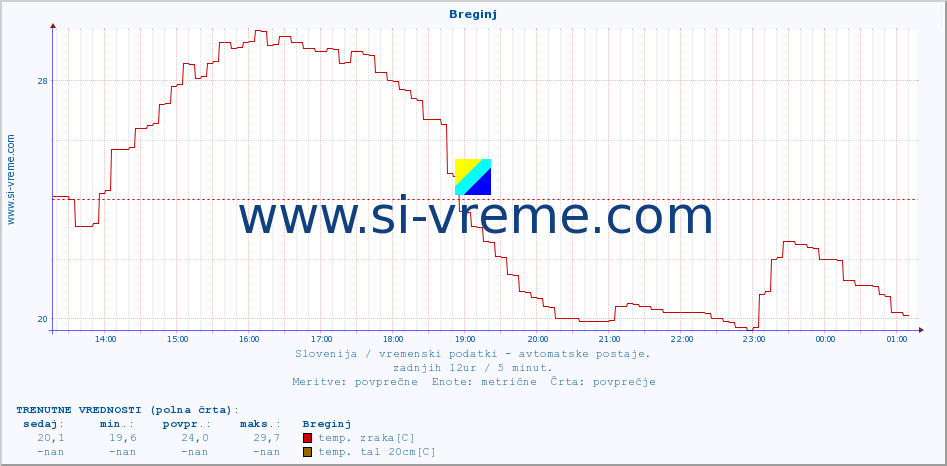 POVPREČJE :: Breginj :: temp. zraka | vlaga | smer vetra | hitrost vetra | sunki vetra | tlak | padavine | sonce | temp. tal  5cm | temp. tal 10cm | temp. tal 20cm | temp. tal 30cm | temp. tal 50cm :: zadnji dan / 5 minut.