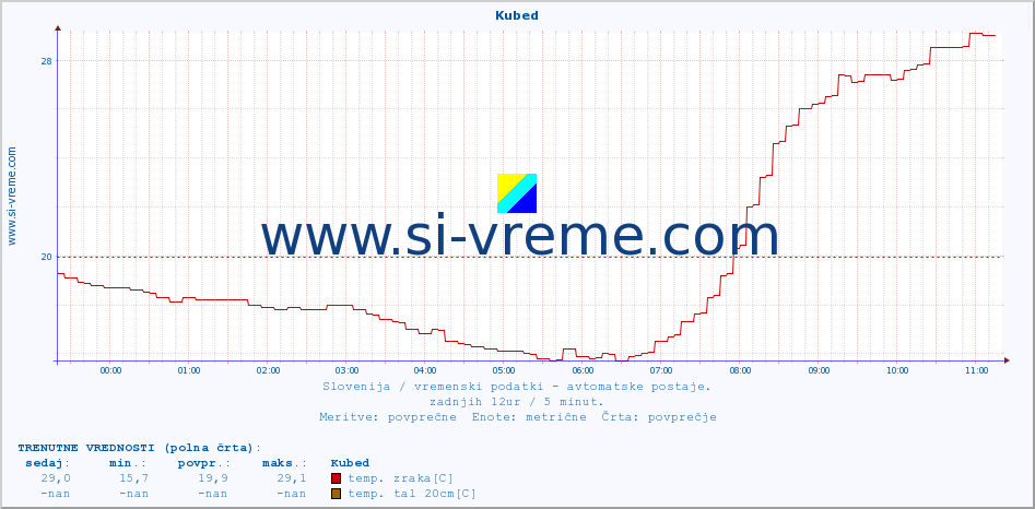 POVPREČJE :: Kubed :: temp. zraka | vlaga | smer vetra | hitrost vetra | sunki vetra | tlak | padavine | sonce | temp. tal  5cm | temp. tal 10cm | temp. tal 20cm | temp. tal 30cm | temp. tal 50cm :: zadnji dan / 5 minut.