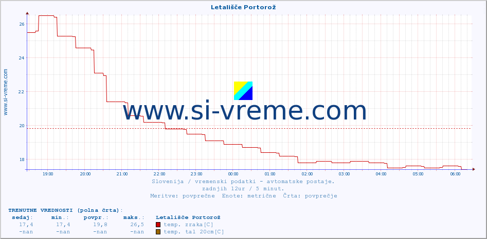 POVPREČJE :: Letališče Portorož :: temp. zraka | vlaga | smer vetra | hitrost vetra | sunki vetra | tlak | padavine | sonce | temp. tal  5cm | temp. tal 10cm | temp. tal 20cm | temp. tal 30cm | temp. tal 50cm :: zadnji dan / 5 minut.