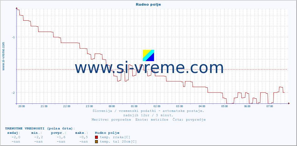 POVPREČJE :: Rudno polje :: temp. zraka | vlaga | smer vetra | hitrost vetra | sunki vetra | tlak | padavine | sonce | temp. tal  5cm | temp. tal 10cm | temp. tal 20cm | temp. tal 30cm | temp. tal 50cm :: zadnji dan / 5 minut.