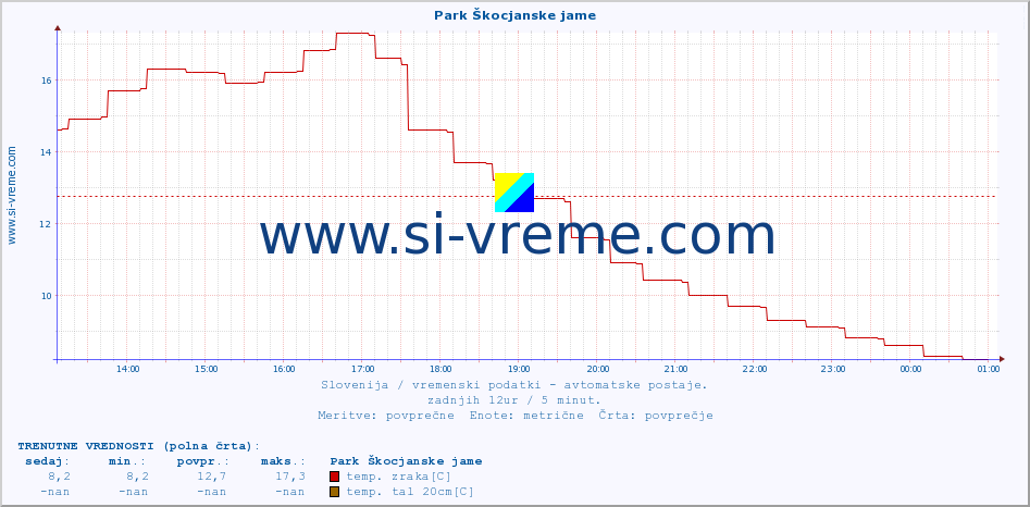 POVPREČJE :: Park Škocjanske jame :: temp. zraka | vlaga | smer vetra | hitrost vetra | sunki vetra | tlak | padavine | sonce | temp. tal  5cm | temp. tal 10cm | temp. tal 20cm | temp. tal 30cm | temp. tal 50cm :: zadnji dan / 5 minut.