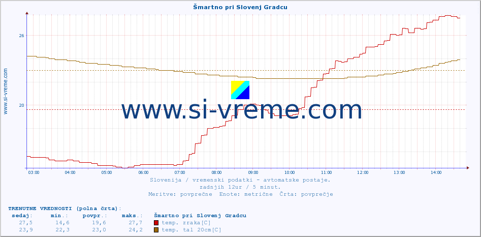 POVPREČJE :: Šmartno pri Slovenj Gradcu :: temp. zraka | vlaga | smer vetra | hitrost vetra | sunki vetra | tlak | padavine | sonce | temp. tal  5cm | temp. tal 10cm | temp. tal 20cm | temp. tal 30cm | temp. tal 50cm :: zadnji dan / 5 minut.