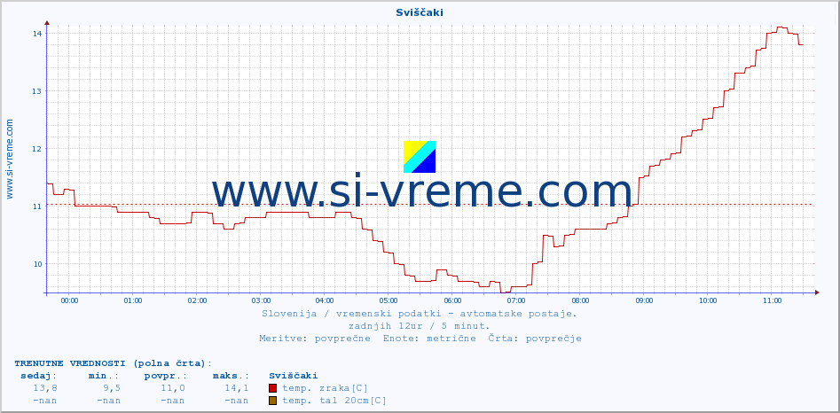 POVPREČJE :: Sviščaki :: temp. zraka | vlaga | smer vetra | hitrost vetra | sunki vetra | tlak | padavine | sonce | temp. tal  5cm | temp. tal 10cm | temp. tal 20cm | temp. tal 30cm | temp. tal 50cm :: zadnji dan / 5 minut.