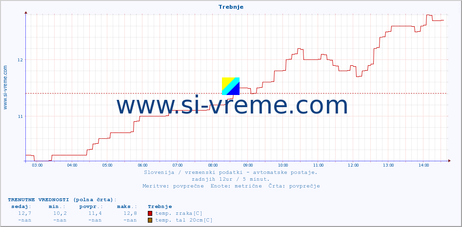 POVPREČJE :: Trebnje :: temp. zraka | vlaga | smer vetra | hitrost vetra | sunki vetra | tlak | padavine | sonce | temp. tal  5cm | temp. tal 10cm | temp. tal 20cm | temp. tal 30cm | temp. tal 50cm :: zadnji dan / 5 minut.