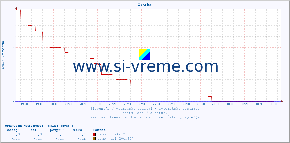 POVPREČJE :: Iskrba :: temp. zraka | vlaga | smer vetra | hitrost vetra | sunki vetra | tlak | padavine | sonce | temp. tal  5cm | temp. tal 10cm | temp. tal 20cm | temp. tal 30cm | temp. tal 50cm :: zadnji dan / 5 minut.