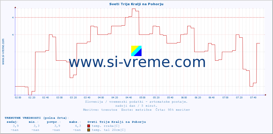 POVPREČJE :: Sveti Trije Kralji na Pohorju :: temp. zraka | vlaga | smer vetra | hitrost vetra | sunki vetra | tlak | padavine | sonce | temp. tal  5cm | temp. tal 10cm | temp. tal 20cm | temp. tal 30cm | temp. tal 50cm :: zadnji dan / 5 minut.