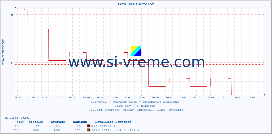  :: Letališče Portorož :: air temp. | humi- dity | wind dir. | wind speed | wind gusts | air pressure | precipi- tation | sun strength | soil temp. 5cm / 2in | soil temp. 10cm / 4in | soil temp. 20cm / 8in | soil temp. 30cm / 12in | soil temp. 50cm / 20in :: last day / 5 minutes.
