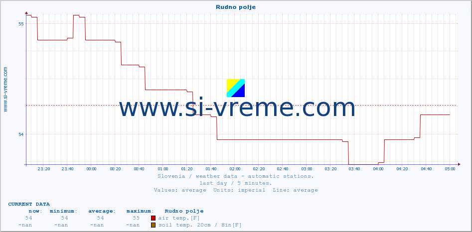  :: Rudno polje :: air temp. | humi- dity | wind dir. | wind speed | wind gusts | air pressure | precipi- tation | sun strength | soil temp. 5cm / 2in | soil temp. 10cm / 4in | soil temp. 20cm / 8in | soil temp. 30cm / 12in | soil temp. 50cm / 20in :: last day / 5 minutes.