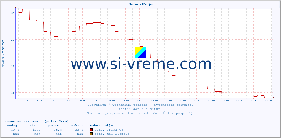 POVPREČJE :: Babno Polje :: temp. zraka | vlaga | smer vetra | hitrost vetra | sunki vetra | tlak | padavine | sonce | temp. tal  5cm | temp. tal 10cm | temp. tal 20cm | temp. tal 30cm | temp. tal 50cm :: zadnji dan / 5 minut.