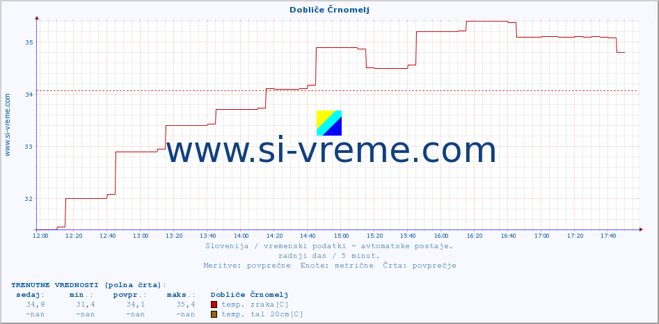 POVPREČJE :: Dobliče Črnomelj :: temp. zraka | vlaga | smer vetra | hitrost vetra | sunki vetra | tlak | padavine | sonce | temp. tal  5cm | temp. tal 10cm | temp. tal 20cm | temp. tal 30cm | temp. tal 50cm :: zadnji dan / 5 minut.