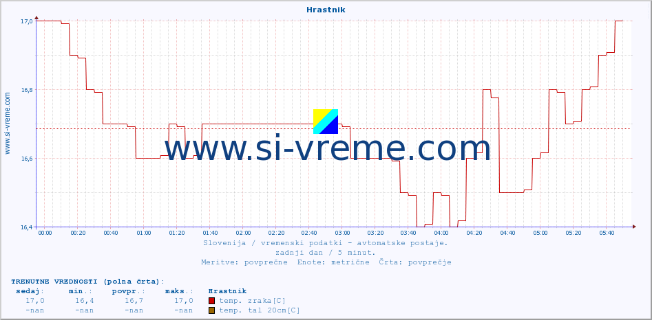 POVPREČJE :: Hrastnik :: temp. zraka | vlaga | smer vetra | hitrost vetra | sunki vetra | tlak | padavine | sonce | temp. tal  5cm | temp. tal 10cm | temp. tal 20cm | temp. tal 30cm | temp. tal 50cm :: zadnji dan / 5 minut.