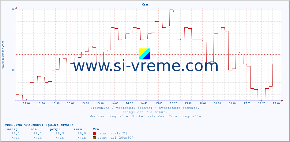 POVPREČJE :: Krn :: temp. zraka | vlaga | smer vetra | hitrost vetra | sunki vetra | tlak | padavine | sonce | temp. tal  5cm | temp. tal 10cm | temp. tal 20cm | temp. tal 30cm | temp. tal 50cm :: zadnji dan / 5 minut.