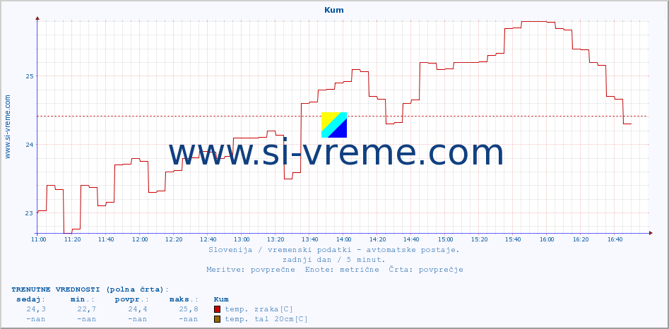 POVPREČJE :: Kum :: temp. zraka | vlaga | smer vetra | hitrost vetra | sunki vetra | tlak | padavine | sonce | temp. tal  5cm | temp. tal 10cm | temp. tal 20cm | temp. tal 30cm | temp. tal 50cm :: zadnji dan / 5 minut.