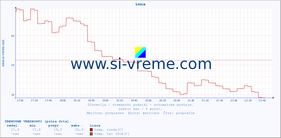 POVPREČJE :: Lisca :: temp. zraka | vlaga | smer vetra | hitrost vetra | sunki vetra | tlak | padavine | sonce | temp. tal  5cm | temp. tal 10cm | temp. tal 20cm | temp. tal 30cm | temp. tal 50cm :: zadnji dan / 5 minut.