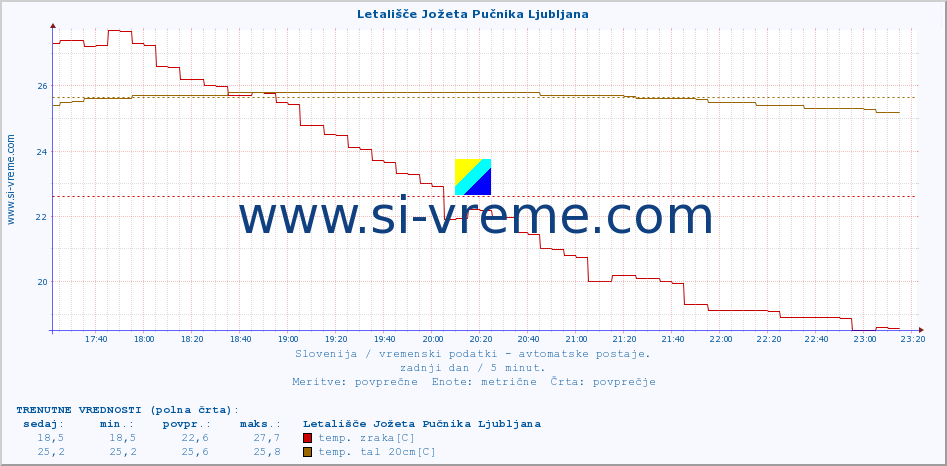 POVPREČJE :: Letališče Jožeta Pučnika Ljubljana :: temp. zraka | vlaga | smer vetra | hitrost vetra | sunki vetra | tlak | padavine | sonce | temp. tal  5cm | temp. tal 10cm | temp. tal 20cm | temp. tal 30cm | temp. tal 50cm :: zadnji dan / 5 minut.