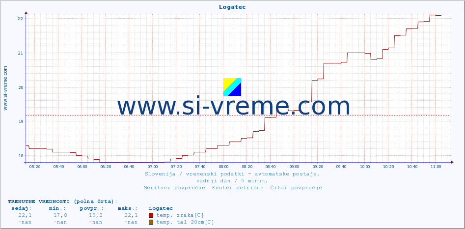 POVPREČJE :: Logatec :: temp. zraka | vlaga | smer vetra | hitrost vetra | sunki vetra | tlak | padavine | sonce | temp. tal  5cm | temp. tal 10cm | temp. tal 20cm | temp. tal 30cm | temp. tal 50cm :: zadnji dan / 5 minut.