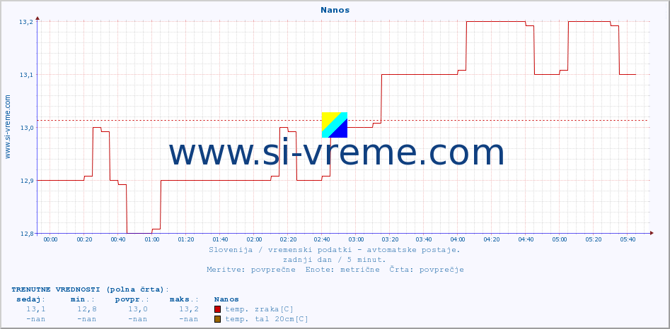 POVPREČJE :: Nanos :: temp. zraka | vlaga | smer vetra | hitrost vetra | sunki vetra | tlak | padavine | sonce | temp. tal  5cm | temp. tal 10cm | temp. tal 20cm | temp. tal 30cm | temp. tal 50cm :: zadnji dan / 5 minut.