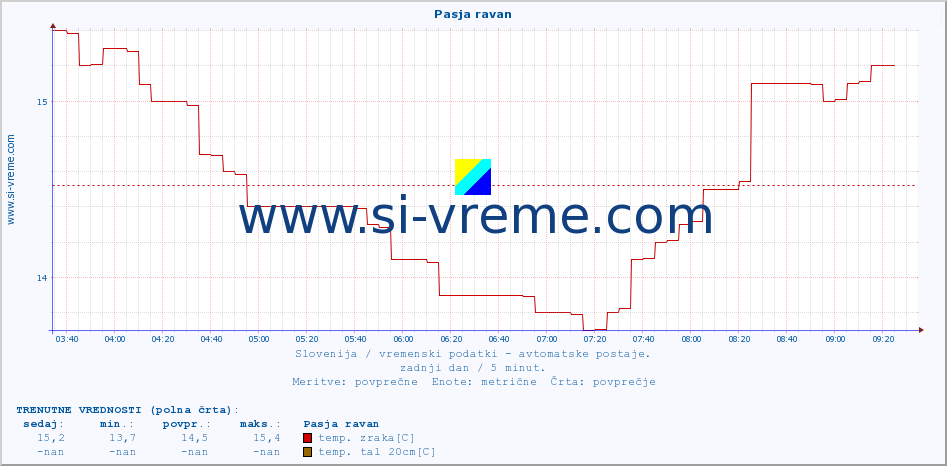 POVPREČJE :: Pasja ravan :: temp. zraka | vlaga | smer vetra | hitrost vetra | sunki vetra | tlak | padavine | sonce | temp. tal  5cm | temp. tal 10cm | temp. tal 20cm | temp. tal 30cm | temp. tal 50cm :: zadnji dan / 5 minut.