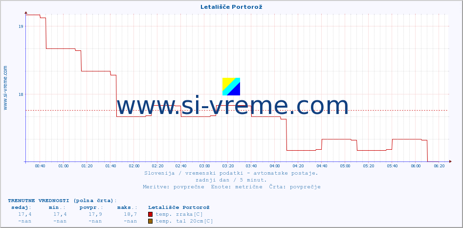 POVPREČJE :: Letališče Portorož :: temp. zraka | vlaga | smer vetra | hitrost vetra | sunki vetra | tlak | padavine | sonce | temp. tal  5cm | temp. tal 10cm | temp. tal 20cm | temp. tal 30cm | temp. tal 50cm :: zadnji dan / 5 minut.