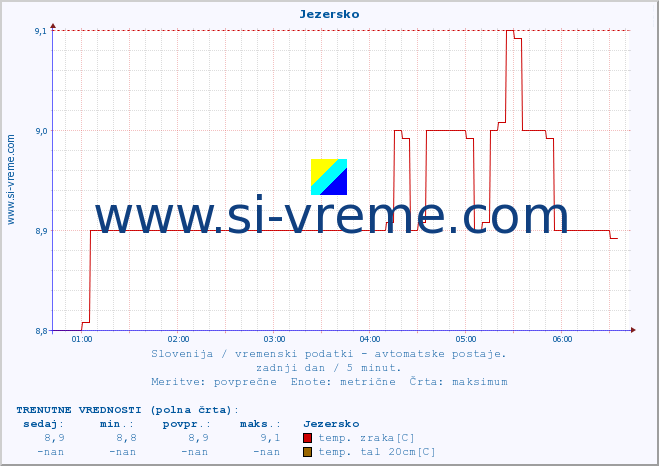 POVPREČJE :: Jezersko :: temp. zraka | vlaga | smer vetra | hitrost vetra | sunki vetra | tlak | padavine | sonce | temp. tal  5cm | temp. tal 10cm | temp. tal 20cm | temp. tal 30cm | temp. tal 50cm :: zadnji dan / 5 minut.