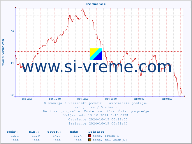 POVPREČJE :: Podnanos :: temp. zraka | vlaga | smer vetra | hitrost vetra | sunki vetra | tlak | padavine | sonce | temp. tal  5cm | temp. tal 10cm | temp. tal 20cm | temp. tal 30cm | temp. tal 50cm :: zadnji dan / 5 minut.