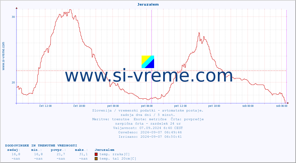 POVPREČJE :: Jeruzalem :: temp. zraka | vlaga | smer vetra | hitrost vetra | sunki vetra | tlak | padavine | sonce | temp. tal  5cm | temp. tal 10cm | temp. tal 20cm | temp. tal 30cm | temp. tal 50cm :: zadnja dva dni / 5 minut.