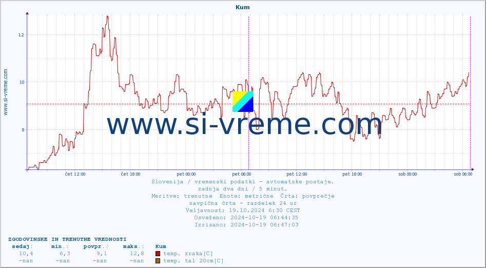 POVPREČJE :: Kum :: temp. zraka | vlaga | smer vetra | hitrost vetra | sunki vetra | tlak | padavine | sonce | temp. tal  5cm | temp. tal 10cm | temp. tal 20cm | temp. tal 30cm | temp. tal 50cm :: zadnja dva dni / 5 minut.