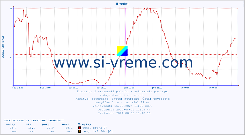 POVPREČJE :: Breginj :: temp. zraka | vlaga | smer vetra | hitrost vetra | sunki vetra | tlak | padavine | sonce | temp. tal  5cm | temp. tal 10cm | temp. tal 20cm | temp. tal 30cm | temp. tal 50cm :: zadnja dva dni / 5 minut.
