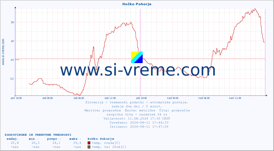 POVPREČJE :: Hočko Pohorje :: temp. zraka | vlaga | smer vetra | hitrost vetra | sunki vetra | tlak | padavine | sonce | temp. tal  5cm | temp. tal 10cm | temp. tal 20cm | temp. tal 30cm | temp. tal 50cm :: zadnja dva dni / 5 minut.