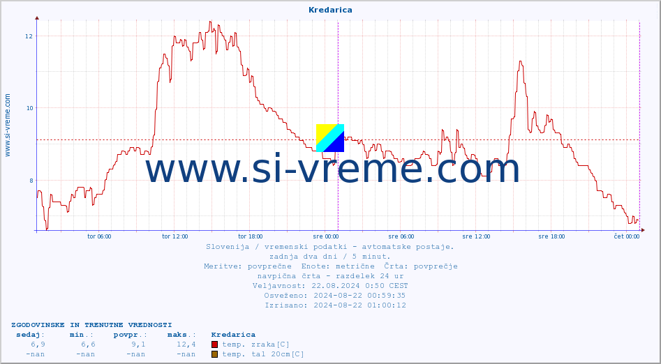 POVPREČJE :: Kredarica :: temp. zraka | vlaga | smer vetra | hitrost vetra | sunki vetra | tlak | padavine | sonce | temp. tal  5cm | temp. tal 10cm | temp. tal 20cm | temp. tal 30cm | temp. tal 50cm :: zadnja dva dni / 5 minut.