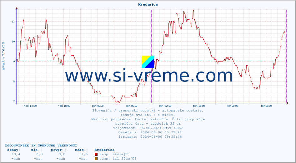 POVPREČJE :: Kredarica :: temp. zraka | vlaga | smer vetra | hitrost vetra | sunki vetra | tlak | padavine | sonce | temp. tal  5cm | temp. tal 10cm | temp. tal 20cm | temp. tal 30cm | temp. tal 50cm :: zadnja dva dni / 5 minut.