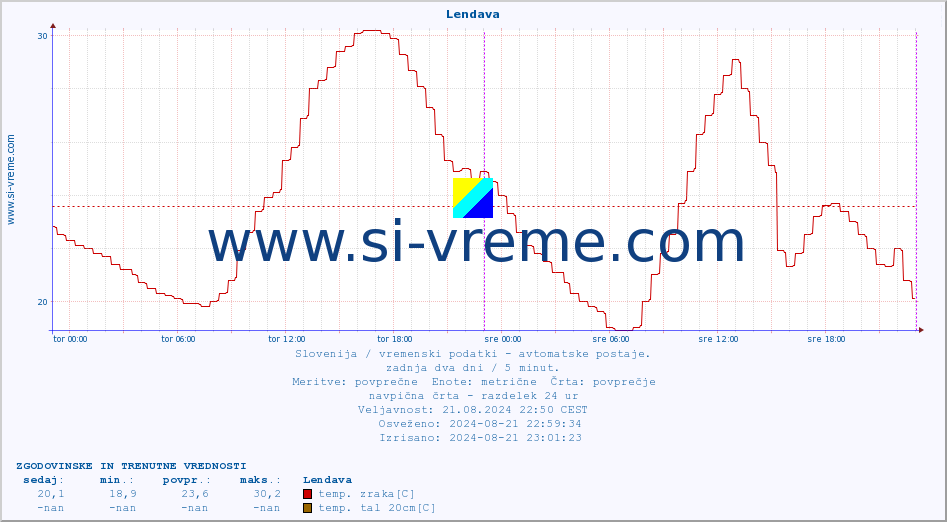 POVPREČJE :: Lendava :: temp. zraka | vlaga | smer vetra | hitrost vetra | sunki vetra | tlak | padavine | sonce | temp. tal  5cm | temp. tal 10cm | temp. tal 20cm | temp. tal 30cm | temp. tal 50cm :: zadnja dva dni / 5 minut.