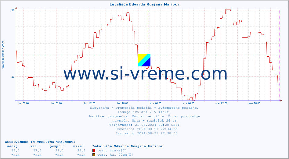 POVPREČJE :: Letališče Edvarda Rusjana Maribor :: temp. zraka | vlaga | smer vetra | hitrost vetra | sunki vetra | tlak | padavine | sonce | temp. tal  5cm | temp. tal 10cm | temp. tal 20cm | temp. tal 30cm | temp. tal 50cm :: zadnja dva dni / 5 minut.