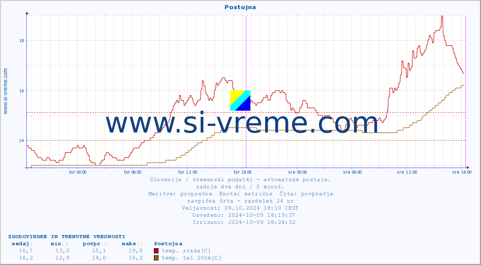 POVPREČJE :: Postojna :: temp. zraka | vlaga | smer vetra | hitrost vetra | sunki vetra | tlak | padavine | sonce | temp. tal  5cm | temp. tal 10cm | temp. tal 20cm | temp. tal 30cm | temp. tal 50cm :: zadnja dva dni / 5 minut.