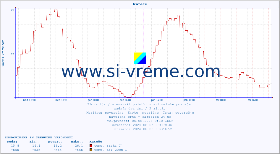 POVPREČJE :: Rateče :: temp. zraka | vlaga | smer vetra | hitrost vetra | sunki vetra | tlak | padavine | sonce | temp. tal  5cm | temp. tal 10cm | temp. tal 20cm | temp. tal 30cm | temp. tal 50cm :: zadnja dva dni / 5 minut.