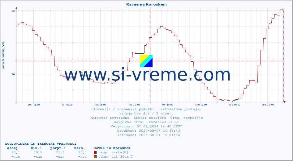 POVPREČJE :: Ravne na Koroškem :: temp. zraka | vlaga | smer vetra | hitrost vetra | sunki vetra | tlak | padavine | sonce | temp. tal  5cm | temp. tal 10cm | temp. tal 20cm | temp. tal 30cm | temp. tal 50cm :: zadnja dva dni / 5 minut.