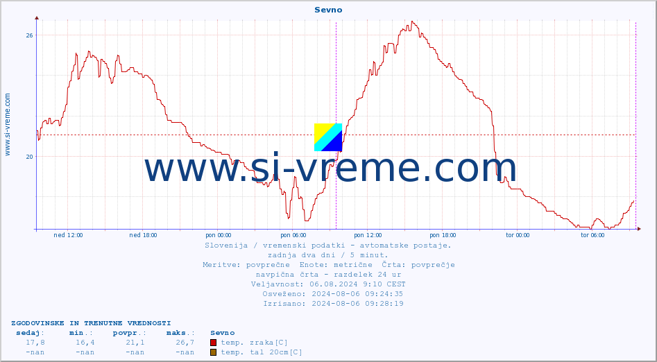 POVPREČJE :: Sevno :: temp. zraka | vlaga | smer vetra | hitrost vetra | sunki vetra | tlak | padavine | sonce | temp. tal  5cm | temp. tal 10cm | temp. tal 20cm | temp. tal 30cm | temp. tal 50cm :: zadnja dva dni / 5 minut.