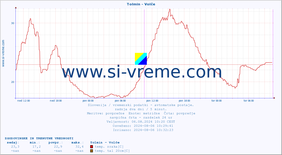 POVPREČJE :: Tolmin - Volče :: temp. zraka | vlaga | smer vetra | hitrost vetra | sunki vetra | tlak | padavine | sonce | temp. tal  5cm | temp. tal 10cm | temp. tal 20cm | temp. tal 30cm | temp. tal 50cm :: zadnja dva dni / 5 minut.