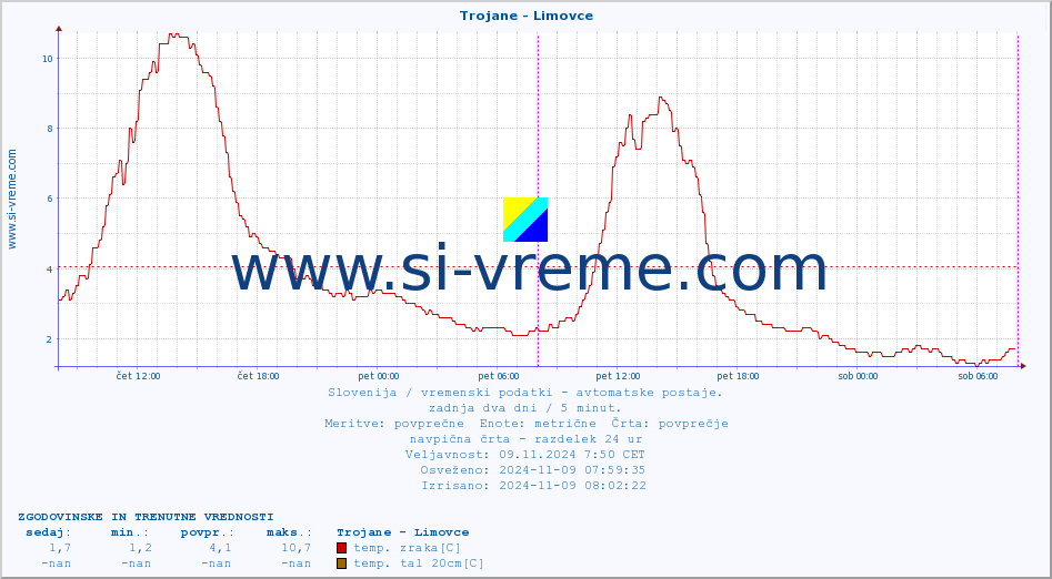 POVPREČJE :: Trojane - Limovce :: temp. zraka | vlaga | smer vetra | hitrost vetra | sunki vetra | tlak | padavine | sonce | temp. tal  5cm | temp. tal 10cm | temp. tal 20cm | temp. tal 30cm | temp. tal 50cm :: zadnja dva dni / 5 minut.