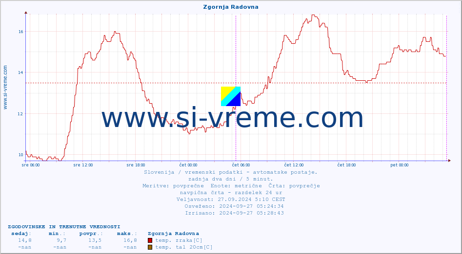 POVPREČJE :: Zgornja Radovna :: temp. zraka | vlaga | smer vetra | hitrost vetra | sunki vetra | tlak | padavine | sonce | temp. tal  5cm | temp. tal 10cm | temp. tal 20cm | temp. tal 30cm | temp. tal 50cm :: zadnja dva dni / 5 minut.