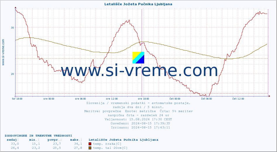 POVPREČJE :: Letališče Jožeta Pučnika Ljubljana :: temp. zraka | vlaga | smer vetra | hitrost vetra | sunki vetra | tlak | padavine | sonce | temp. tal  5cm | temp. tal 10cm | temp. tal 20cm | temp. tal 30cm | temp. tal 50cm :: zadnja dva dni / 5 minut.