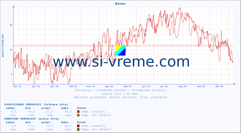 POVPREČJE :: Bovec :: temp. zraka | vlaga | smer vetra | hitrost vetra | sunki vetra | tlak | padavine | sonce | temp. tal  5cm | temp. tal 10cm | temp. tal 20cm | temp. tal 30cm | temp. tal 50cm :: zadnje leto / en dan.
