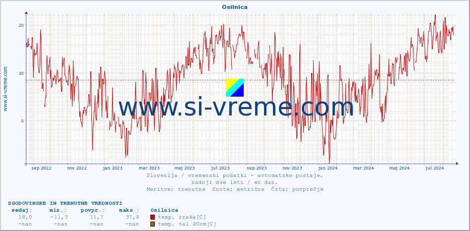 POVPREČJE :: Osilnica :: temp. zraka | vlaga | smer vetra | hitrost vetra | sunki vetra | tlak | padavine | sonce | temp. tal  5cm | temp. tal 10cm | temp. tal 20cm | temp. tal 30cm | temp. tal 50cm :: zadnji dve leti / en dan.