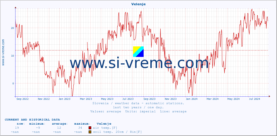  :: Velenje :: air temp. | humi- dity | wind dir. | wind speed | wind gusts | air pressure | precipi- tation | sun strength | soil temp. 5cm / 2in | soil temp. 10cm / 4in | soil temp. 20cm / 8in | soil temp. 30cm / 12in | soil temp. 50cm / 20in :: last two years / one day.