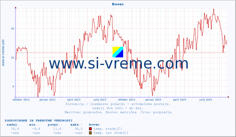 POVPREČJE :: Bovec :: temp. zraka | vlaga | smer vetra | hitrost vetra | sunki vetra | tlak | padavine | sonce | temp. tal  5cm | temp. tal 10cm | temp. tal 20cm | temp. tal 30cm | temp. tal 50cm :: zadnji dve leti / en dan.