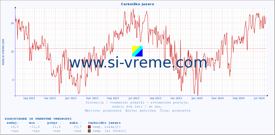 POVPREČJE :: Cerkniško jezero :: temp. zraka | vlaga | smer vetra | hitrost vetra | sunki vetra | tlak | padavine | sonce | temp. tal  5cm | temp. tal 10cm | temp. tal 20cm | temp. tal 30cm | temp. tal 50cm :: zadnji dve leti / en dan.