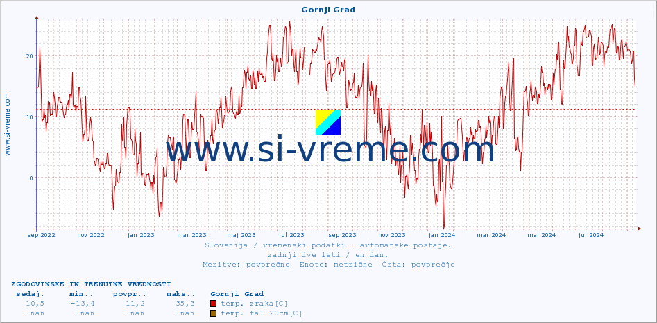 POVPREČJE :: Gornji Grad :: temp. zraka | vlaga | smer vetra | hitrost vetra | sunki vetra | tlak | padavine | sonce | temp. tal  5cm | temp. tal 10cm | temp. tal 20cm | temp. tal 30cm | temp. tal 50cm :: zadnji dve leti / en dan.