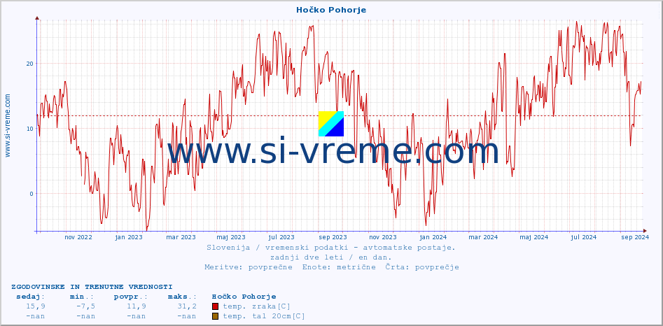 POVPREČJE :: Hočko Pohorje :: temp. zraka | vlaga | smer vetra | hitrost vetra | sunki vetra | tlak | padavine | sonce | temp. tal  5cm | temp. tal 10cm | temp. tal 20cm | temp. tal 30cm | temp. tal 50cm :: zadnji dve leti / en dan.